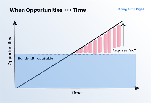 Graph showing as opportunities increase over time your bandwidth decreases and requires you to say no to opportunities
